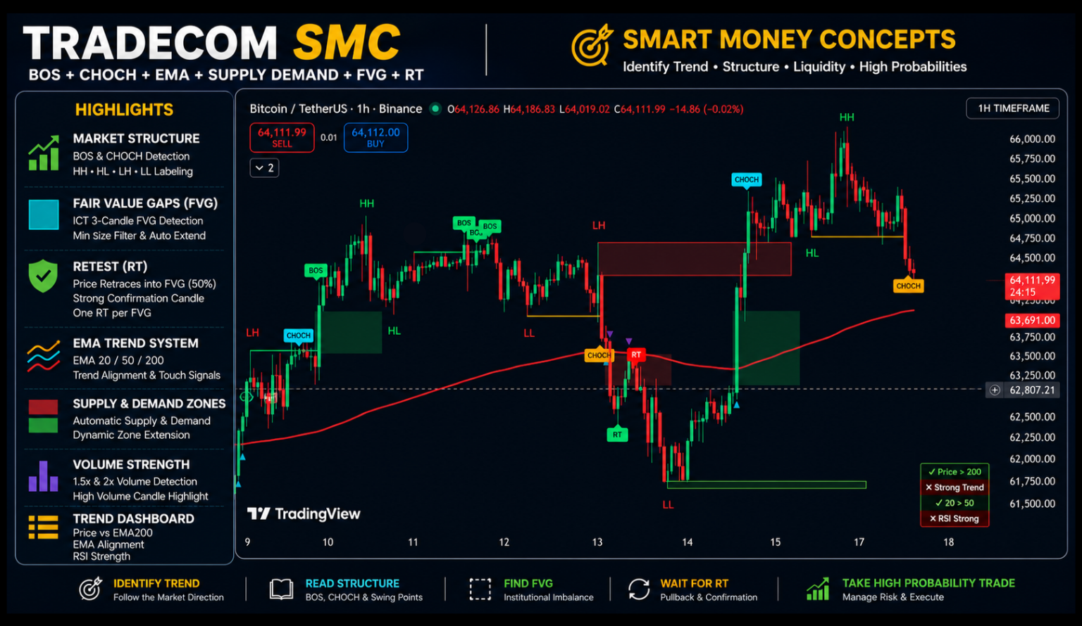 Tradecom Indicators